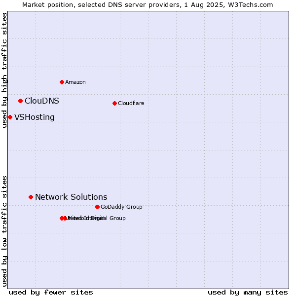 Market position of Network Solutions vs. ClouDNS vs. VSHosting