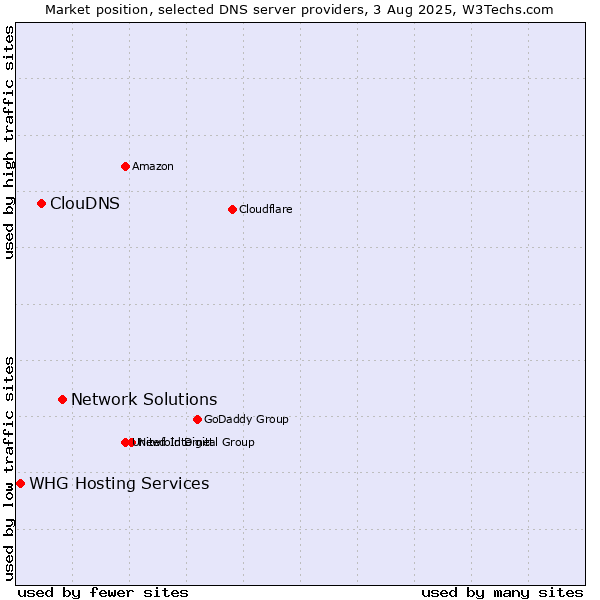Market position of Network Solutions vs. ClouDNS vs. WHG Hosting Services