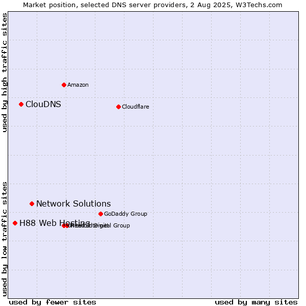Market position of Network Solutions vs. ClouDNS vs. H88 Web Hosting