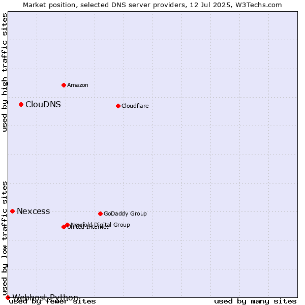 Market position of ClouDNS vs. Nexcess vs. Webhost Python