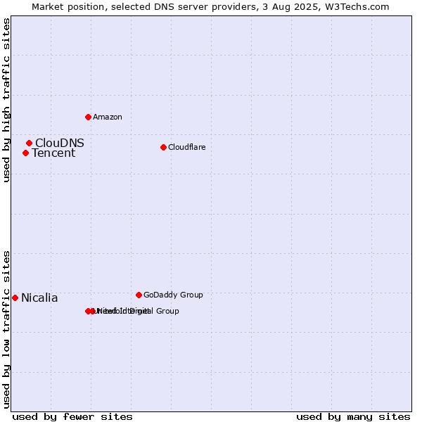Market position of ClouDNS vs. Tencent vs. Nicalia