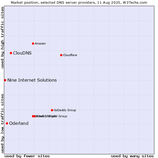 Market position of ClouDNS vs. Oderland vs. Nine Internet Solutions