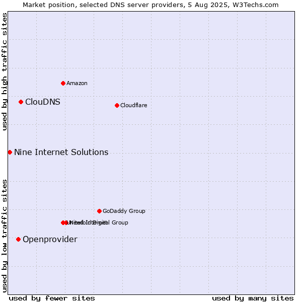 Market position of ClouDNS vs. Openprovider vs. Nine Internet Solutions