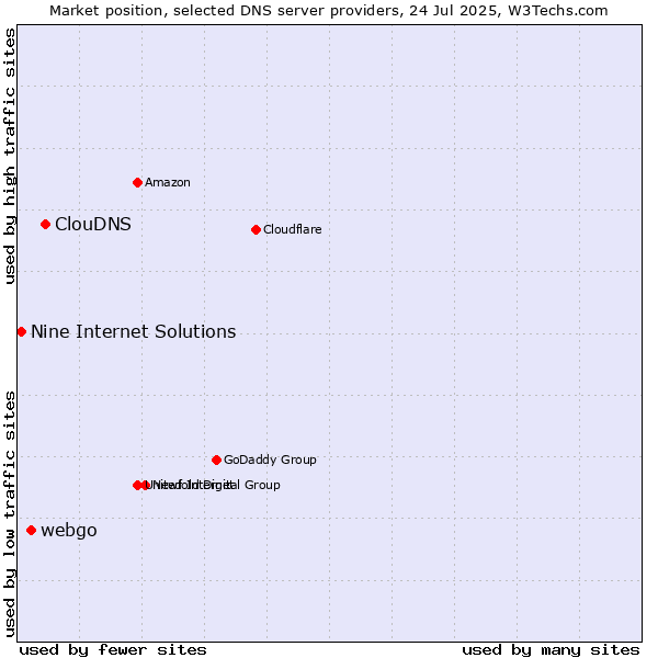 Market position of ClouDNS vs. webgo vs. Nine Internet Solutions