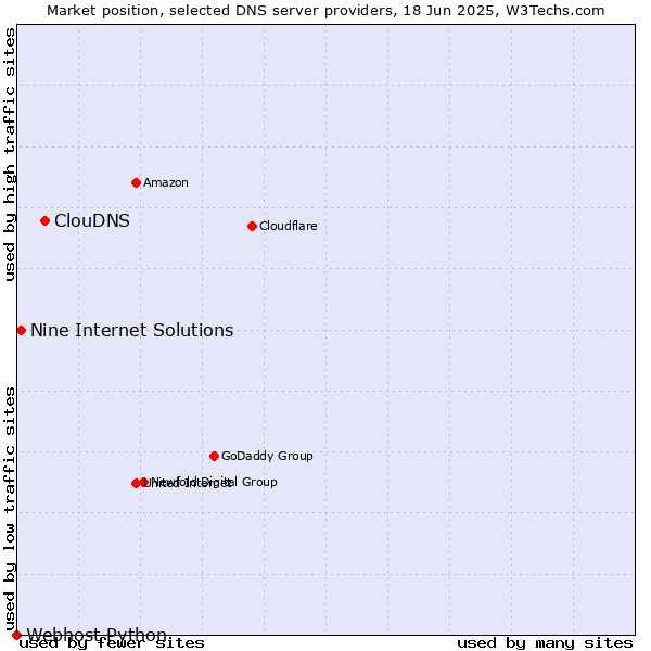 Market position of ClouDNS vs. Nine Internet Solutions vs. Webhost Python