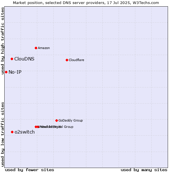 Market position of o2switch vs. ClouDNS vs. No-IP