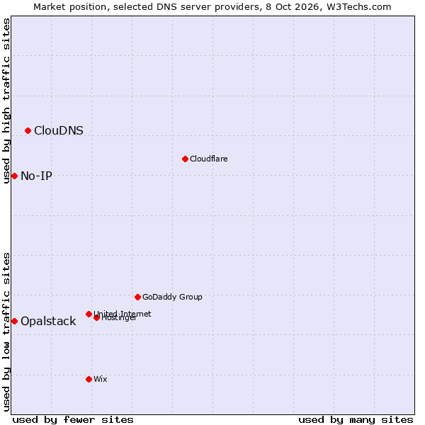 Market position of ClouDNS vs. No-IP vs. Opalstack