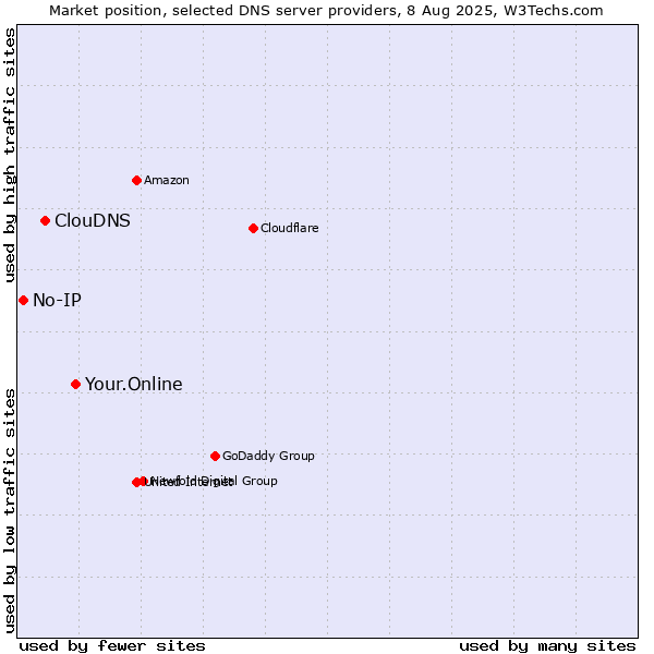 Market position of Your.Online vs. ClouDNS vs. No-IP