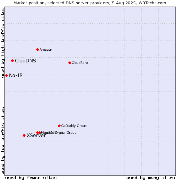 Market position of XServer vs. ClouDNS vs. No-IP