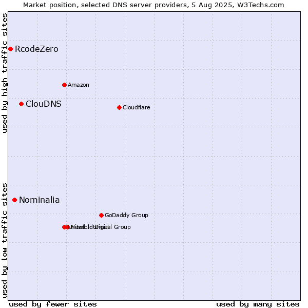 Market position of ClouDNS vs. Nominalia vs. RcodeZero