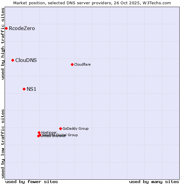 Market position of NS1 vs. ClouDNS vs. RcodeZero