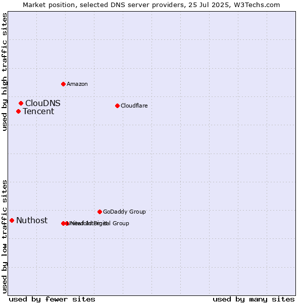 Market position of ClouDNS vs. Tencent vs. Nuthost