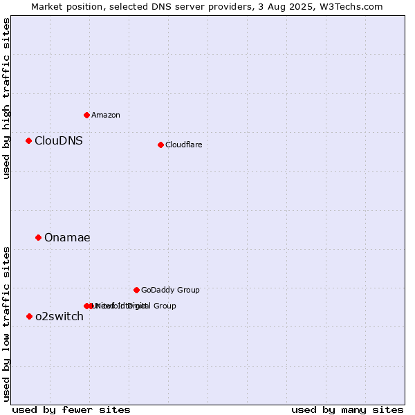 Market position of Onamae vs. o2switch vs. ClouDNS