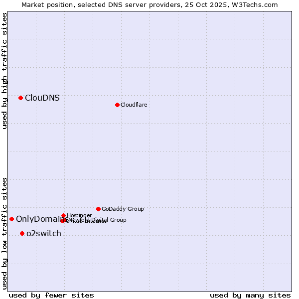 Market position of o2switch vs. ClouDNS vs. OnlyDomains