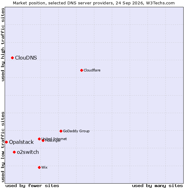 Market position of o2switch vs. ClouDNS vs. Opalstack