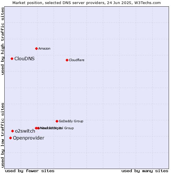 Market position of o2switch vs. ClouDNS vs. Openprovider