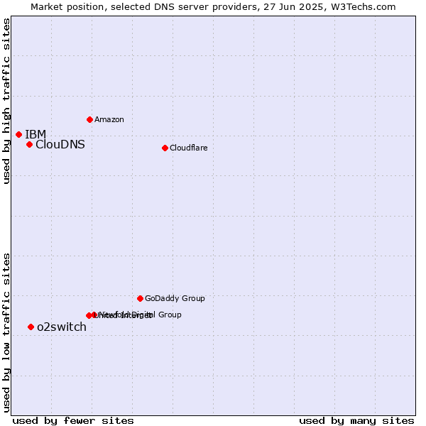 Market position of o2switch vs. ClouDNS vs. IBM
