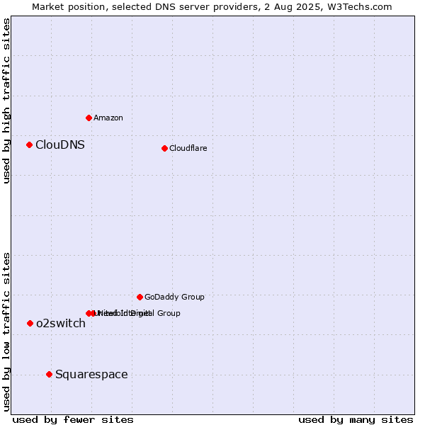Market position of Squarespace vs. o2switch vs. ClouDNS
