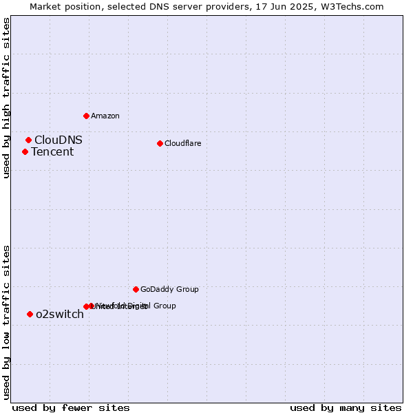 Market position of o2switch vs. ClouDNS vs. Tencent