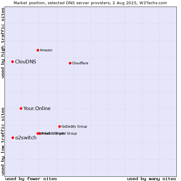 Market position of Your.Online vs. o2switch vs. ClouDNS