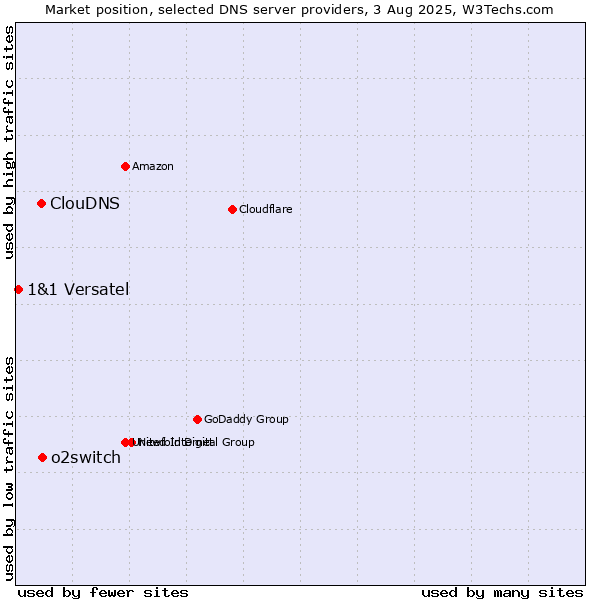 Market position of o2switch vs. ClouDNS vs. 1&1 Versatel