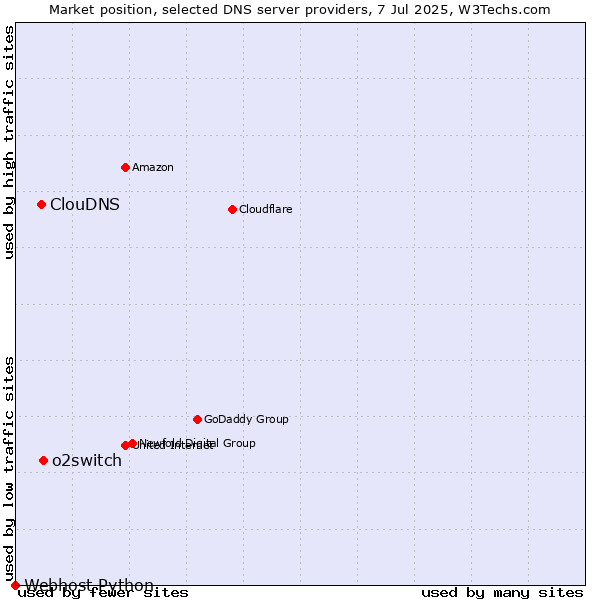 Market position of o2switch vs. ClouDNS vs. Webhost Python