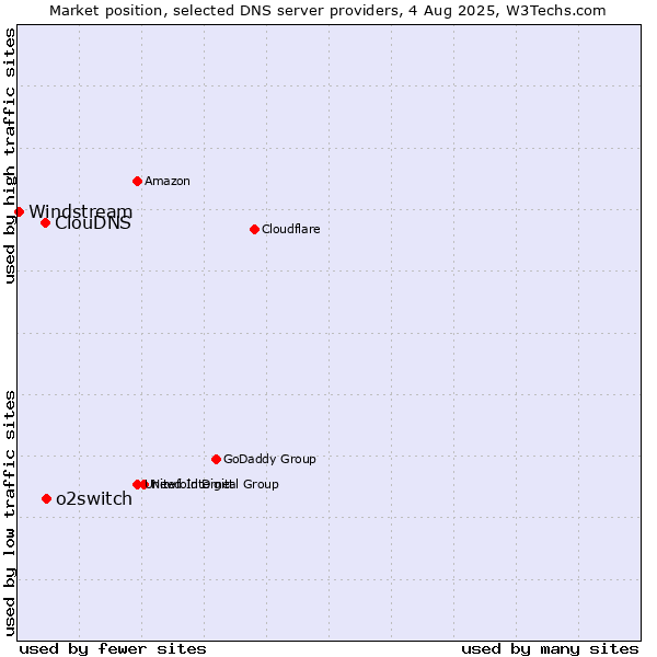 Market position of o2switch vs. ClouDNS vs. Windstream