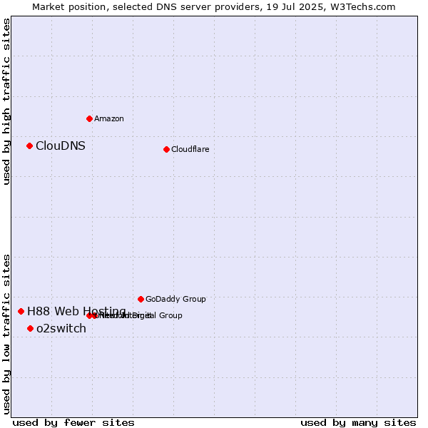 Market position of o2switch vs. ClouDNS vs. H88 Web Hosting