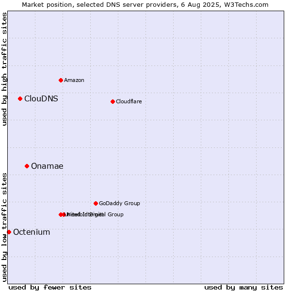 Market position of Onamae vs. ClouDNS vs. Octenium