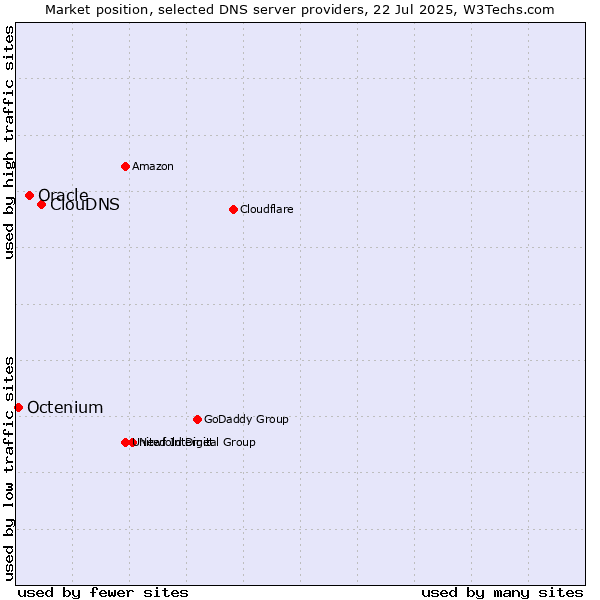 Market position of ClouDNS vs. Oracle vs. Octenium