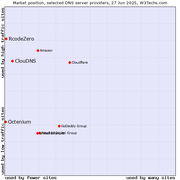 Market position of ClouDNS vs. RcodeZero vs. Octenium