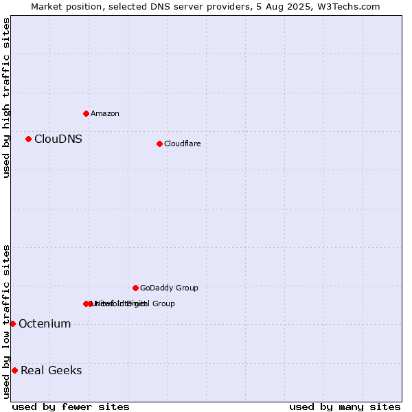 Market position of ClouDNS vs. Real Geeks vs. Octenium