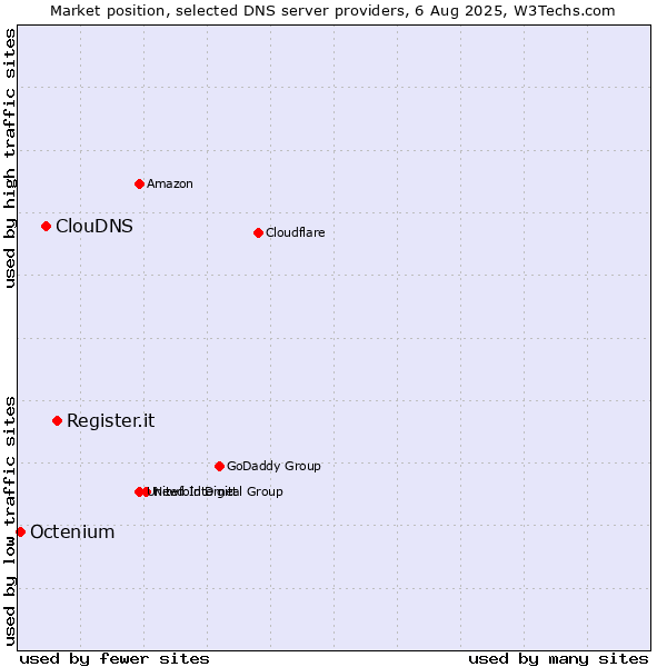 Market position of Register.it vs. ClouDNS vs. Octenium