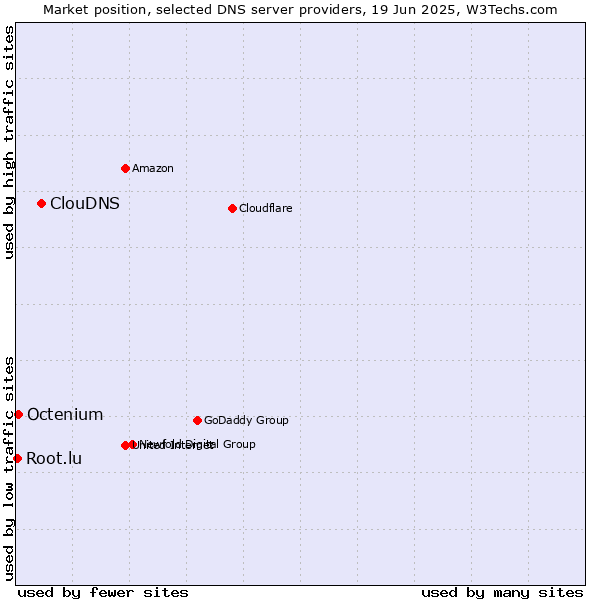 Market position of ClouDNS vs. Octenium vs. Root.lu