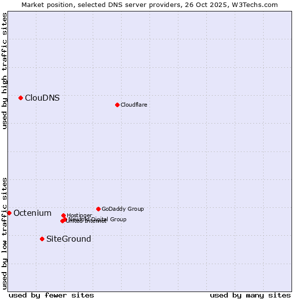 Market position of SiteGround vs. ClouDNS vs. Octenium