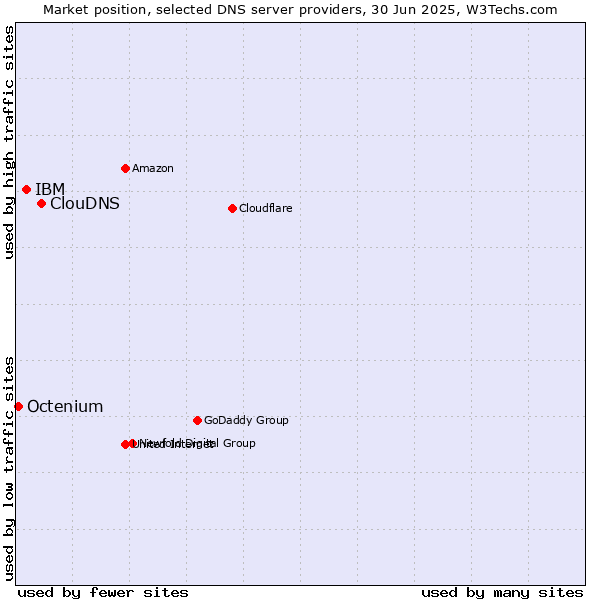 Market position of ClouDNS vs. IBM vs. Octenium