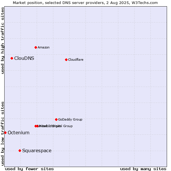Market position of Squarespace vs. ClouDNS vs. Octenium