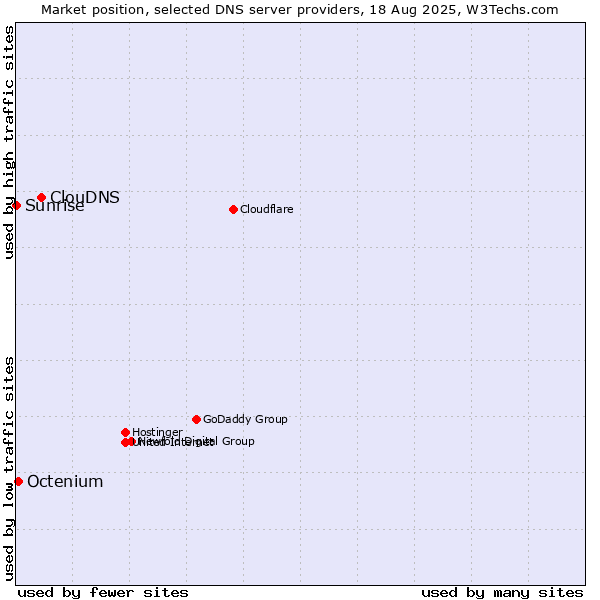 Market position of ClouDNS vs. Octenium vs. Sunrise