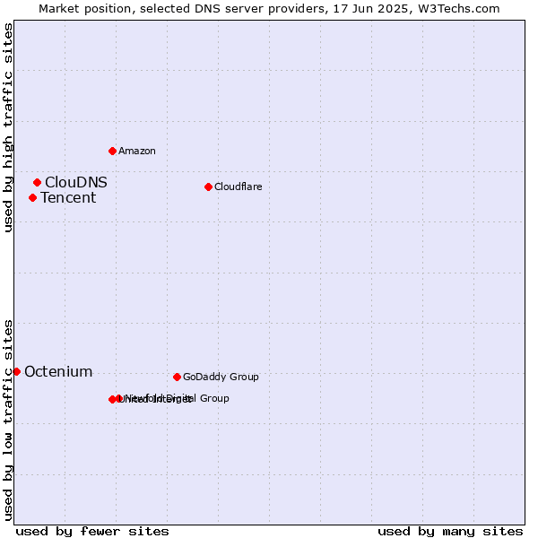 Market position of ClouDNS vs. Tencent vs. Octenium