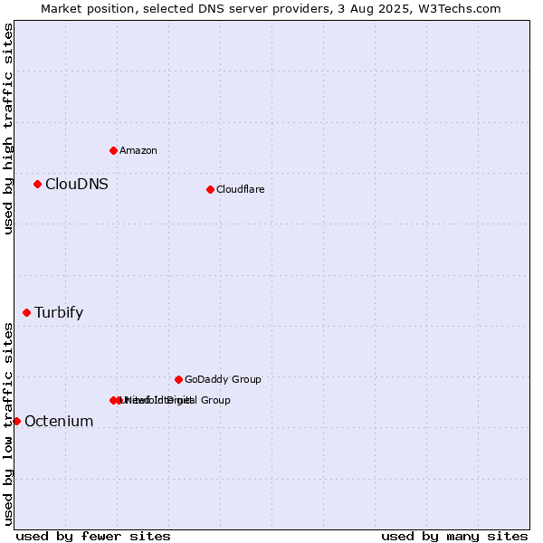 Market position of ClouDNS vs. Turbify vs. Octenium