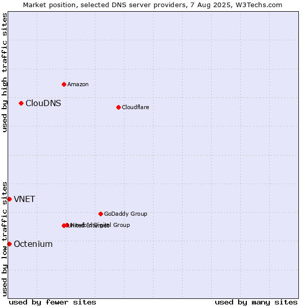 Market position of ClouDNS vs. VNET vs. Octenium