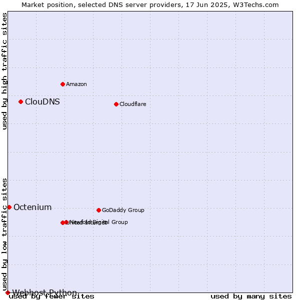 Market position of ClouDNS vs. Octenium vs. Webhost Python