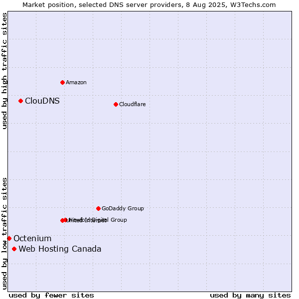 Market position of ClouDNS vs. Web Hosting Canada vs. Octenium