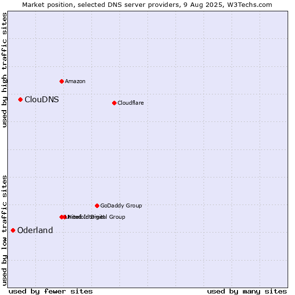 Market position of ClouDNS vs. Oderland
