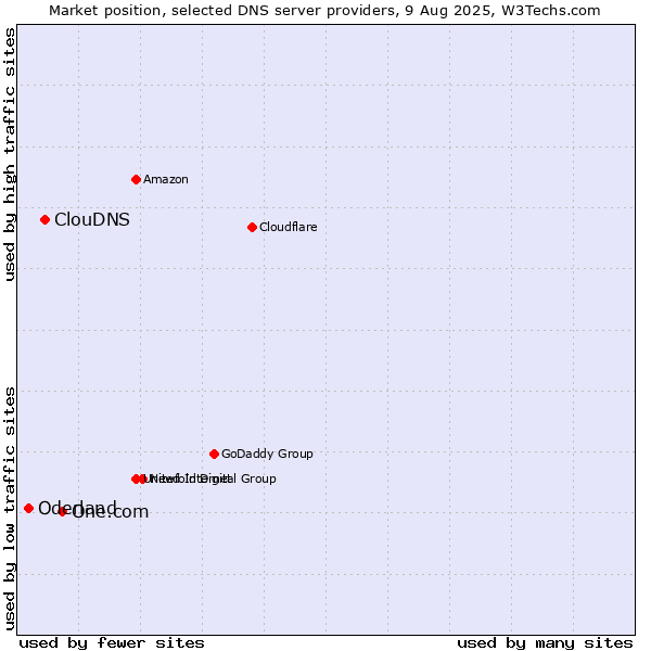 Market position of One.com vs. ClouDNS vs. Oderland