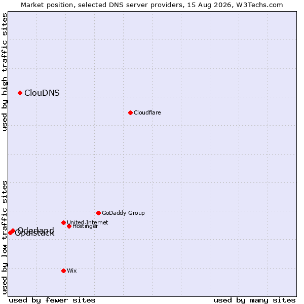 Market position of ClouDNS vs. Oderland vs. Opalstack