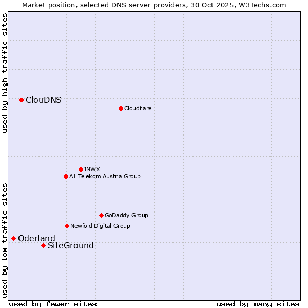 Market position of SiteGround vs. ClouDNS vs. Oderland