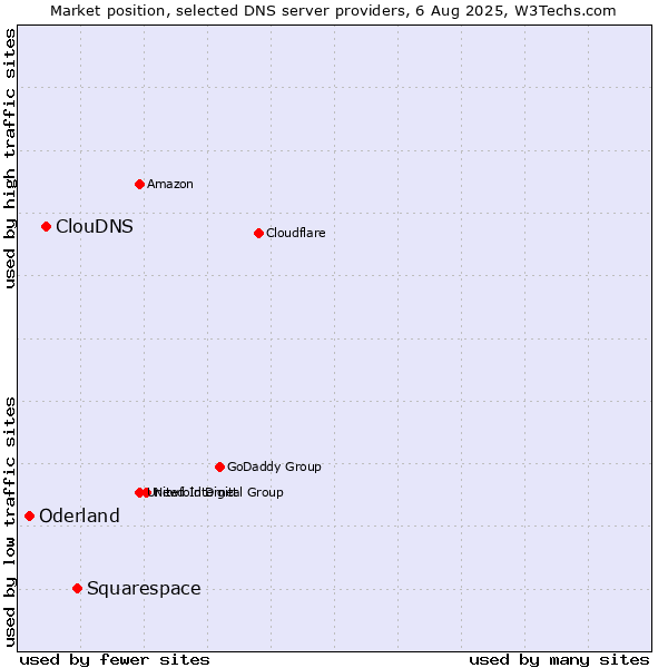 Market position of Squarespace vs. ClouDNS vs. Oderland