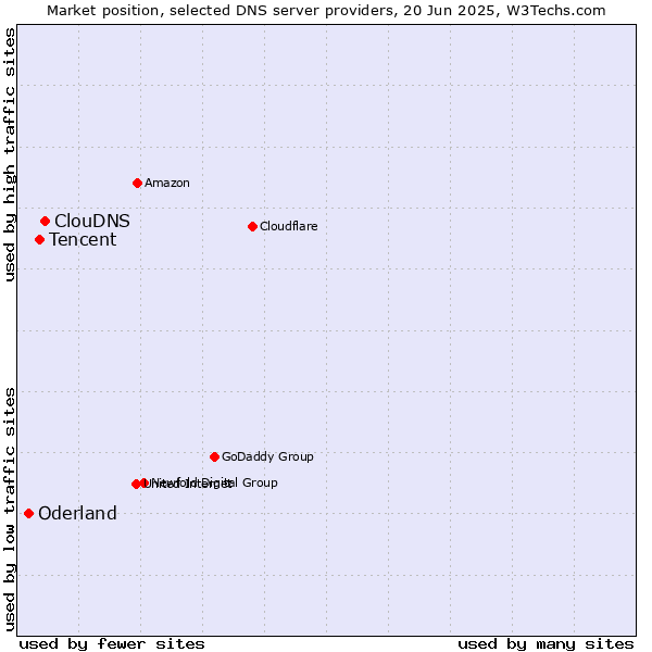 Market position of ClouDNS vs. Tencent vs. Oderland