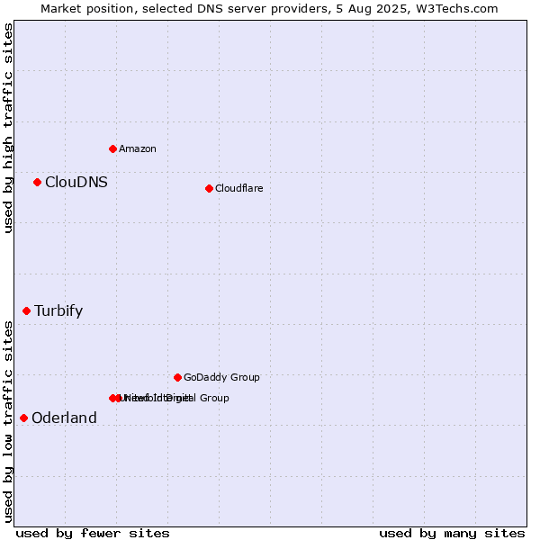Market position of ClouDNS vs. Turbify vs. Oderland